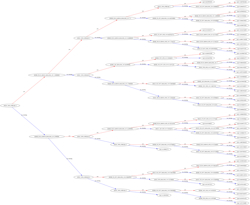 XGBoost Decision Tree NBA