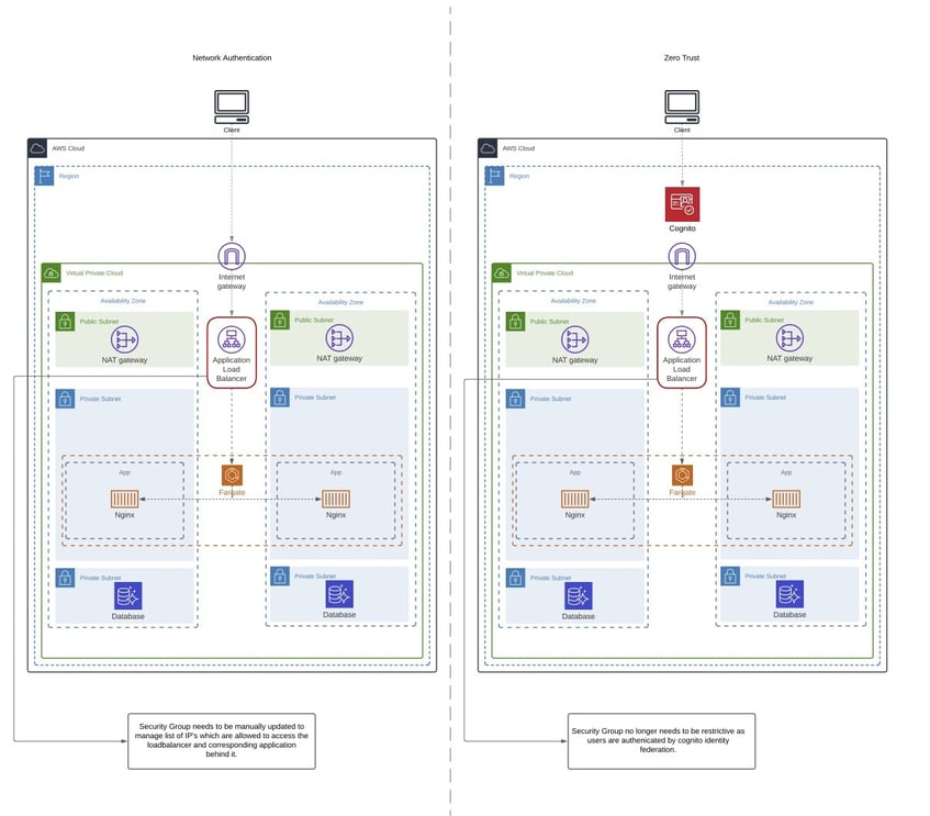 Zero Trust vs Network Auth Dev Environments